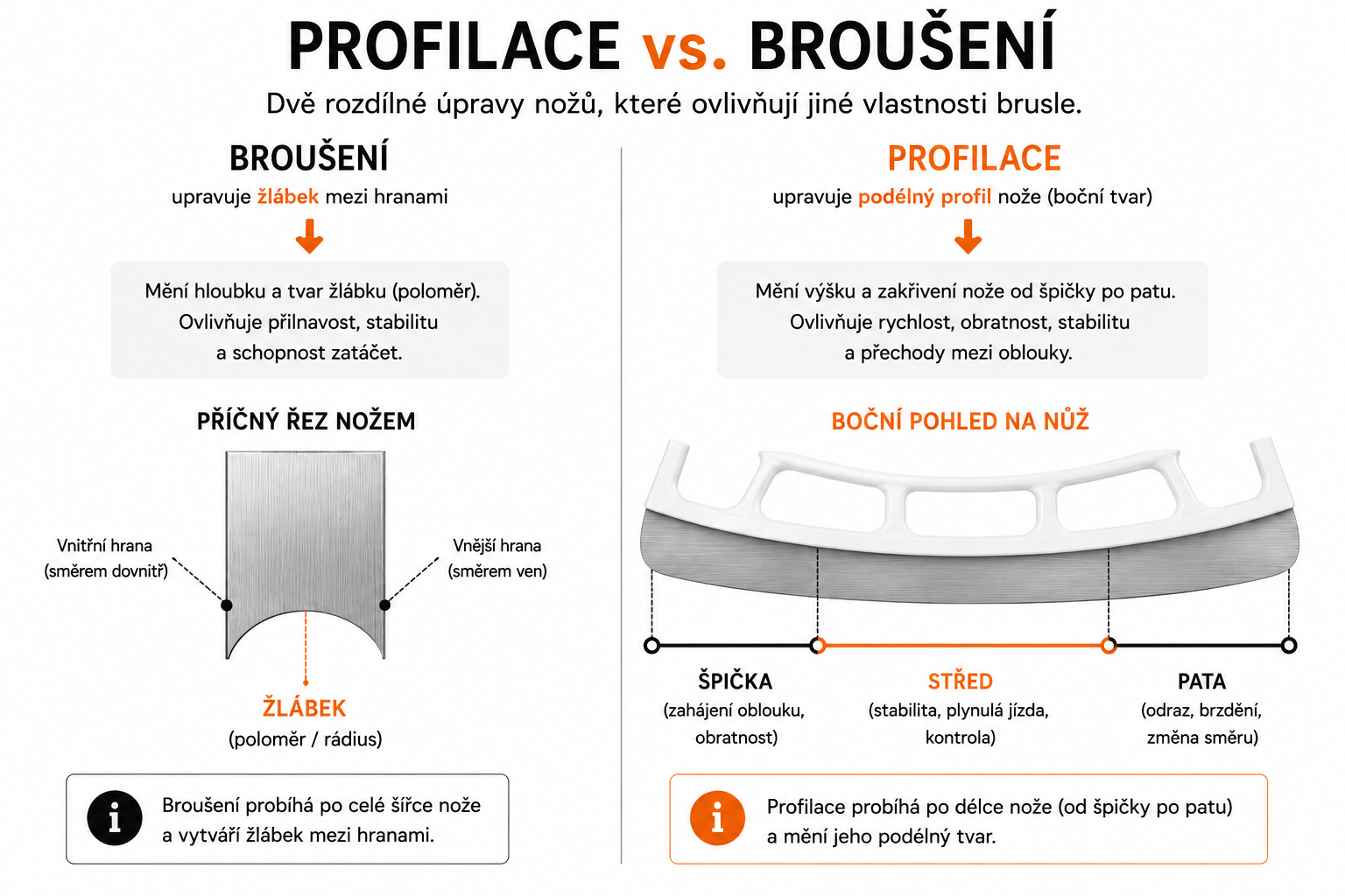 PROFILACE VS. BROUŠENÍ LEDNÍCH BRUSLÍ